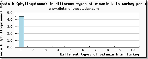 vitamin k in turkey vitamin k (phylloquinone) per 100g